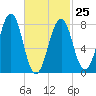 Crescent Beach tide chart for Saturday, February 25, 2023