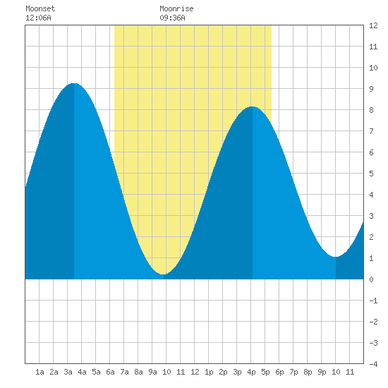 Crescent Beach tide chart for Sunday, February 26, 2023