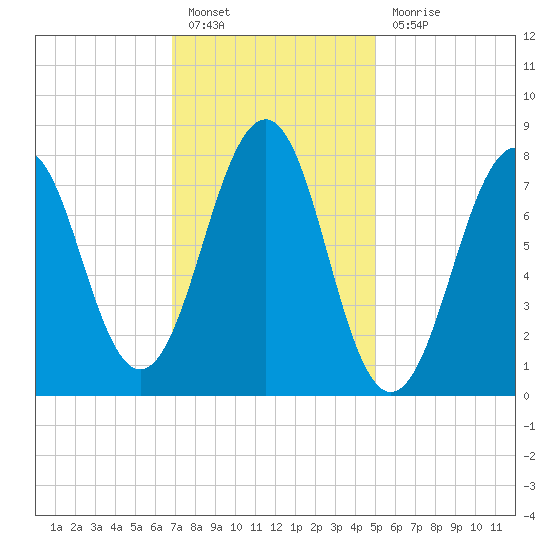 Crescent Beach tide chart for Monday, February 6, 2023