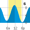 Crescent Beach tide chart for Monday, February 6, 2023
