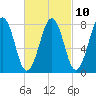 Crescent Beach tide chart for Friday, March 10, 2023