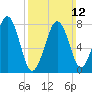 Crescent Beach tide chart for Sunday, March 12, 2023