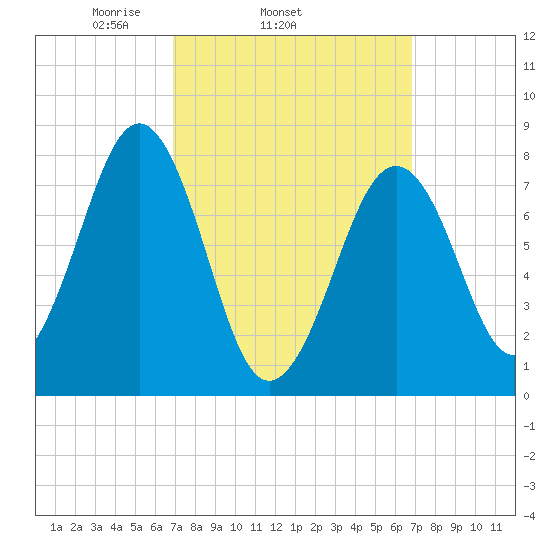 Crescent Beach tide chart for Wednesday, March 15, 2023