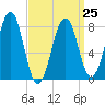 Crescent Beach tide chart for Saturday, March 25, 2023