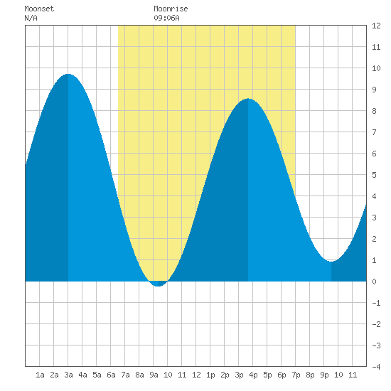 Crescent Beach tide chart for Sunday, March 26, 2023