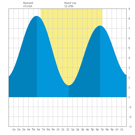 Crescent Beach tide chart for Wednesday, March 29, 2023