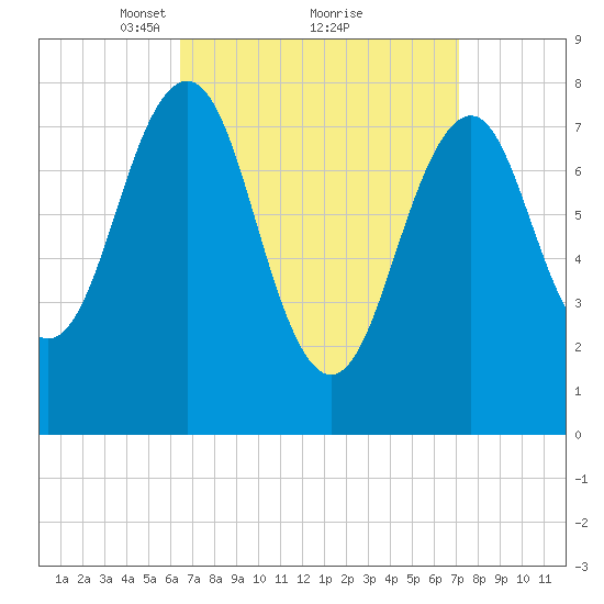 Crescent Beach tide chart for Thursday, March 30, 2023