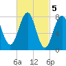 Crescent Beach tide chart for Sunday, March 5, 2023