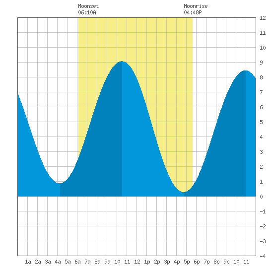 Crescent Beach tide chart for Monday, March 6, 2023