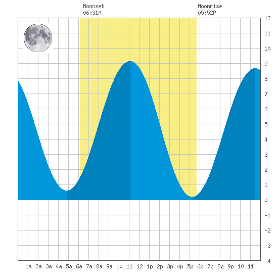 Crescent Beach tide chart for Tuesday, March 7, 2023