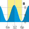 Crescent Beach tide chart for Wednesday, March 8, 2023