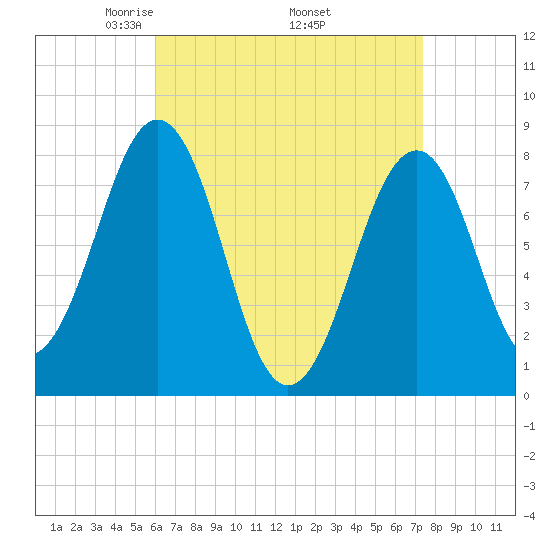 Crescent Beach tide chart for Friday, April 14, 2023