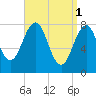 Crescent Beach tide chart for Saturday, April 1, 2023