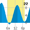 Crescent Beach tide chart for Saturday, April 22, 2023