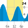 Crescent Beach tide chart for Monday, April 24, 2023