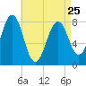 Crescent Beach tide chart for Tuesday, April 25, 2023