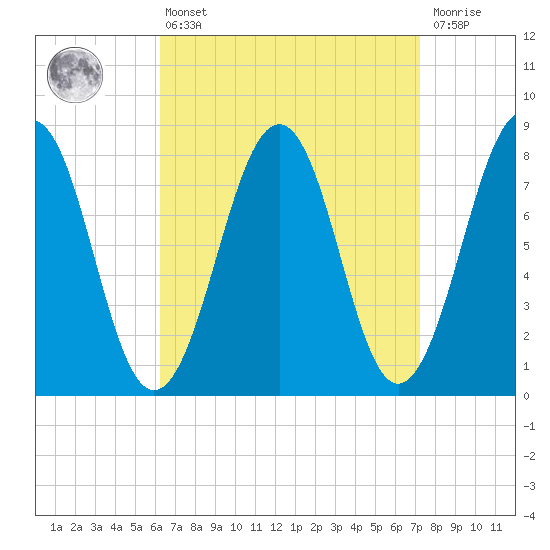 Crescent Beach tide chart for Thursday, April 6, 2023