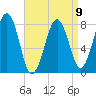 Crescent Beach tide chart for Sunday, April 9, 2023