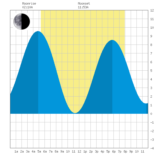 Crescent Beach tide chart for Friday, May 12, 2023