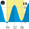 Crescent Beach tide chart for Friday, May 19, 2023