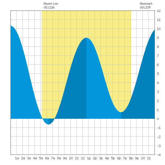 Crescent Beach tide chart for Saturday, May 20, 2023