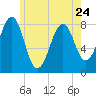 Crescent Beach tide chart for Wednesday, May 24, 2023