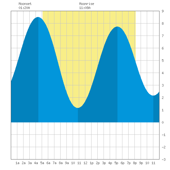 Crescent Beach tide chart for Friday, May 26, 2023