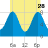 Crescent Beach tide chart for Sunday, May 28, 2023