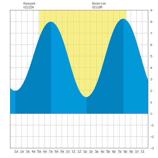 Crescent Beach tide chart for Monday, May 29, 2023
