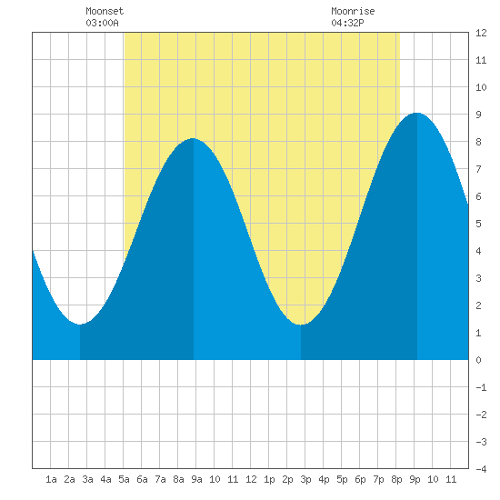 Crescent Beach tide chart for Wednesday, May 31, 2023
