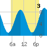 Crescent Beach tide chart for Wednesday, May 3, 2023