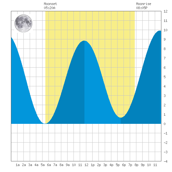 Crescent Beach tide chart for Friday, May 5, 2023