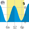 Crescent Beach tide chart for Friday, May 5, 2023
