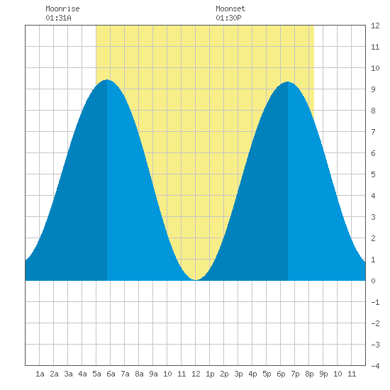 Crescent Beach tide chart for Sunday, June 11, 2023