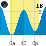 Crescent Beach tide chart for Sunday, June 18, 2023