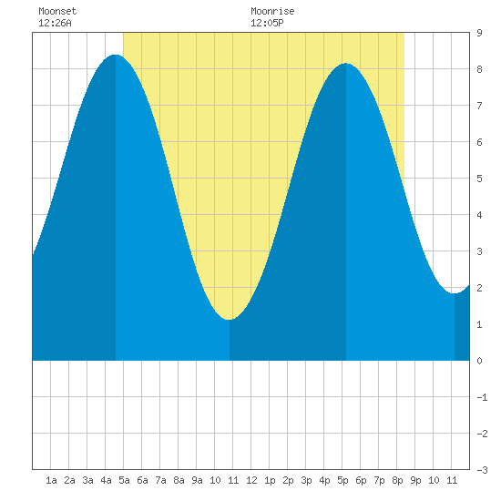 Crescent Beach tide chart for Sunday, June 25, 2023