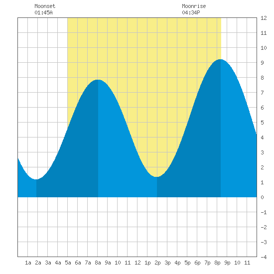 Crescent Beach tide chart for Thursday, June 29, 2023