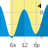 Crescent Beach tide chart for Sunday, June 4, 2023