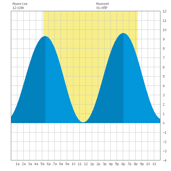 Crescent Beach tide chart for Monday, July 10, 2023
