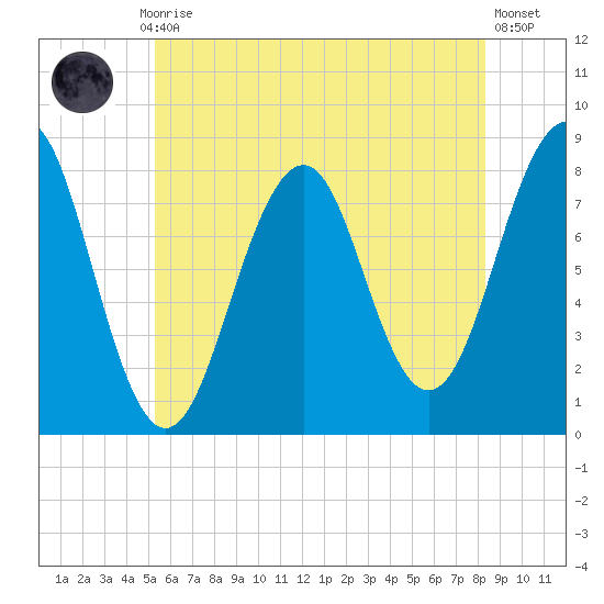 Crescent Beach tide chart for Monday, July 17, 2023