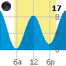 Crescent Beach tide chart for Monday, July 17, 2023