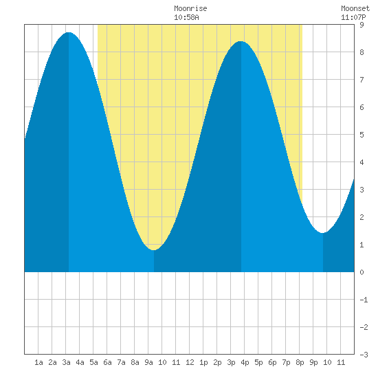 Crescent Beach tide chart for Sunday, July 23, 2023