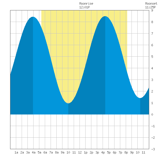 Crescent Beach tide chart for Monday, July 24, 2023