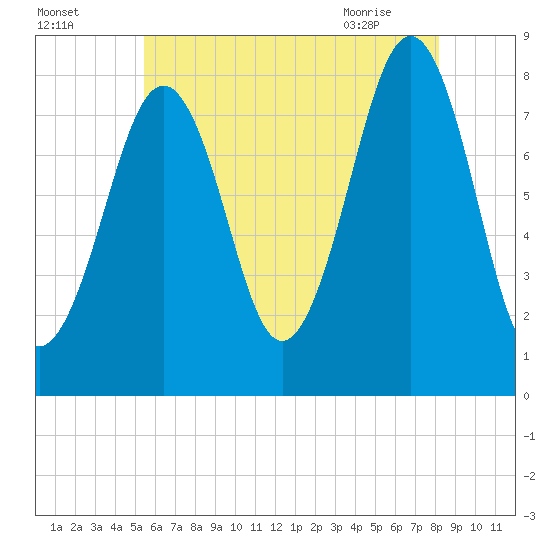 Crescent Beach tide chart for Thursday, July 27, 2023