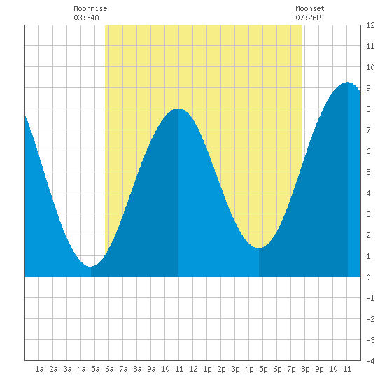 Crescent Beach tide chart for Monday, August 14, 2023