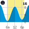 Crescent Beach tide chart for Wednesday, August 16, 2023