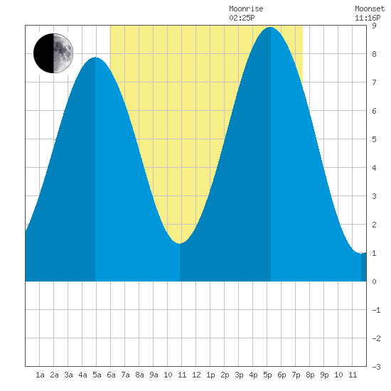 Crescent Beach tide chart for Thursday, August 24, 2023