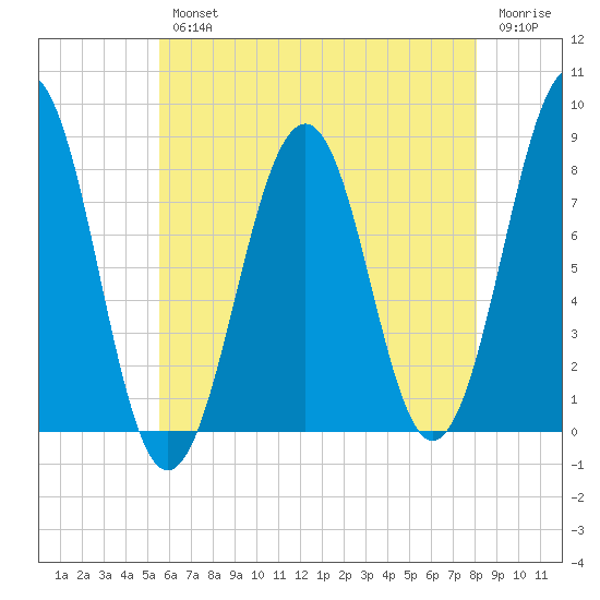 Crescent Beach tide chart for Wednesday, August 2, 2023