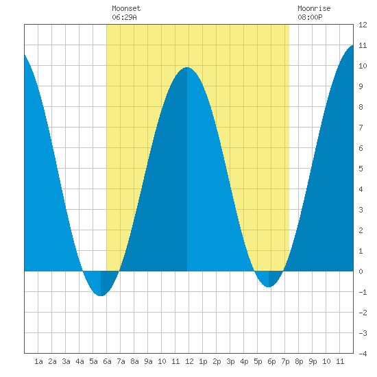 Crescent Beach tide chart for Thursday, August 31, 2023