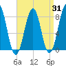 Crescent Beach tide chart for Thursday, August 31, 2023